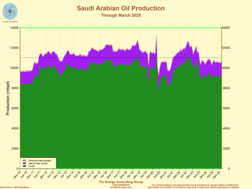 Saudi Arabian Oil Production and Reserves